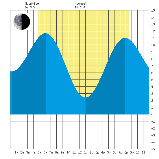 Boca de Quadra tide chart for Saturday, May 9, 2026