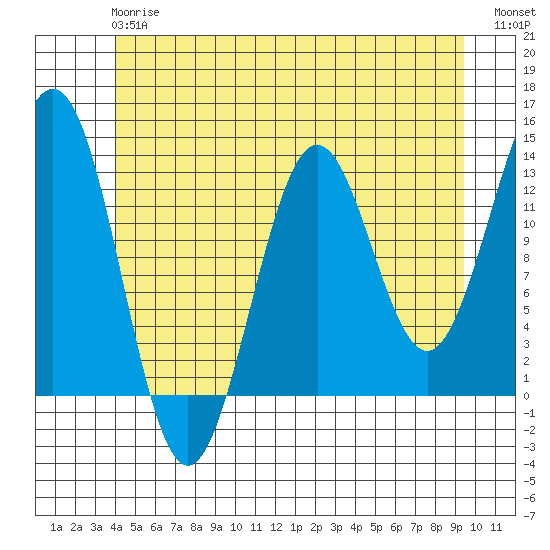 Boca de Quadra tide chart for Monday, June 15, 2026