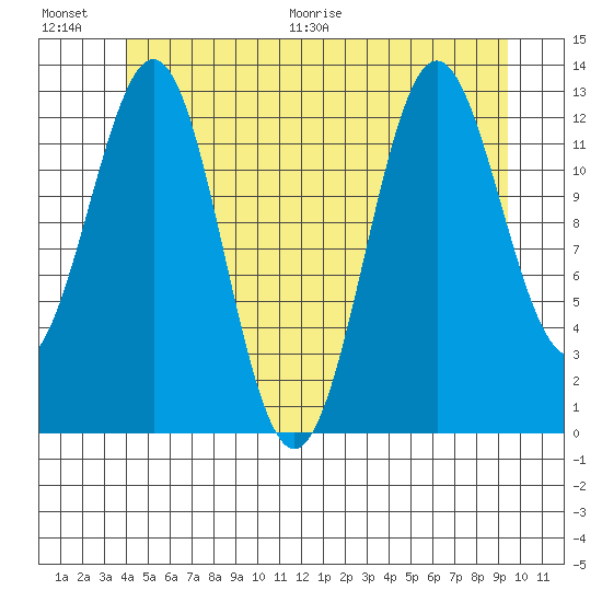 Boca de Quadra tide chart for Saturday, June 20, 2026