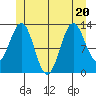Boca de Quadra tide chart for Saturday, June 20, 2026