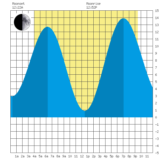 Boca de Quadra tide chart for Sunday, June 21, 2026