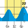 Boca de Quadra tide chart for Monday, June 22, 2026