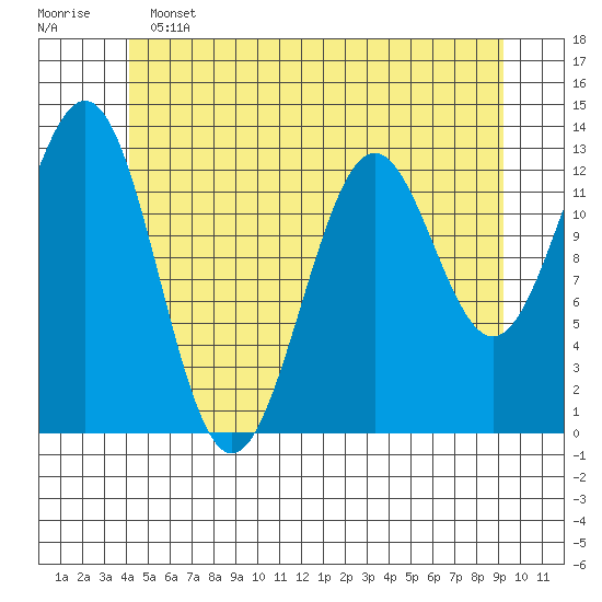 Boca de Quadra tide chart for Tuesday, June 2, 2026