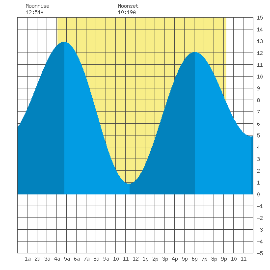 Boca de Quadra tide chart for Saturday, June 6, 2026