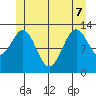 Boca de Quadra tide chart for Sunday, June 7, 2026