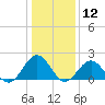 Tue Marshes Light tide chart for Tuesday, January 12, 2021