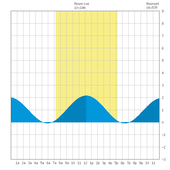 Tue Marshes Light tide chart for Sunday, January 17, 2021