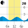 Tue Marshes Light tide chart for Wednesday, January 20, 2021