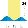 Tue Marshes Light tide chart for Sunday, January 24, 2021