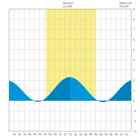 Tue Marshes Light tide chart for Sunday, January 3, 2021
