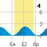 Tue Marshes Light tide chart for Monday, January 4, 2021