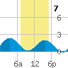 Tue Marshes Light tide chart for Thursday, January 7, 2021