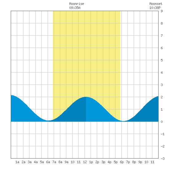 Tue Marshes Light tide chart for Tuesday, February 16, 2021