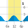 Tue Marshes Light tide chart for Monday, February 1, 2021