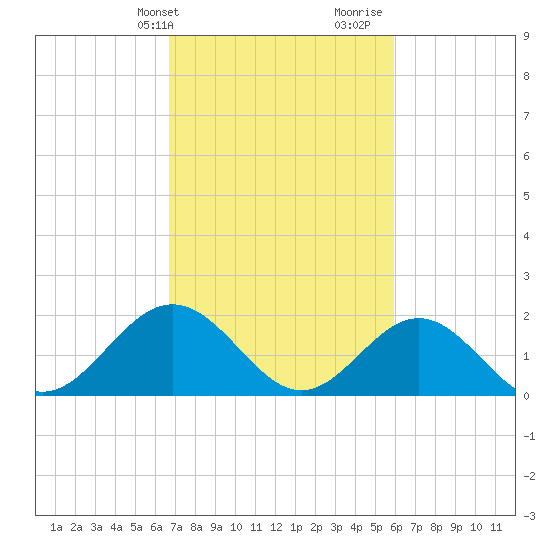 Tue Marshes Light tide chart for Wednesday, February 24, 2021