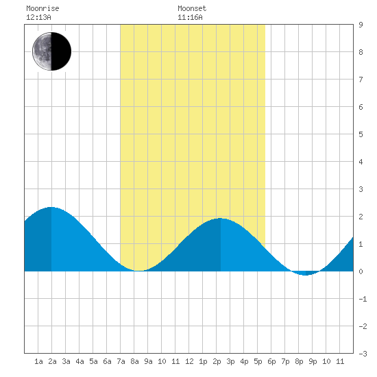 Tue Marshes Light tide chart for Thursday, February 4, 2021