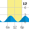 Tue Marshes Light tide chart for Friday, March 12, 2021