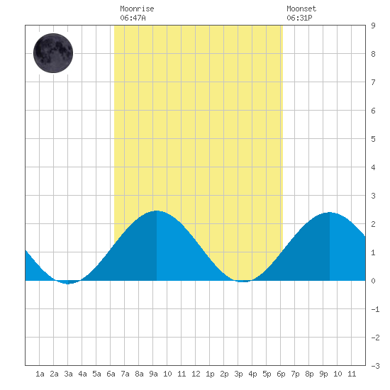 Tue Marshes Light tide chart for Saturday, March 13, 2021