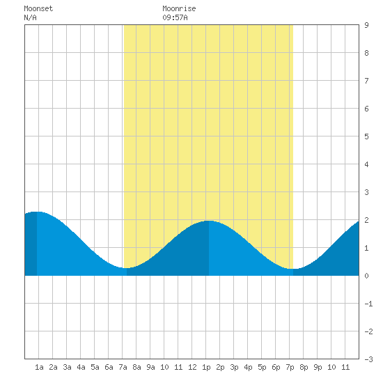 Tue Marshes Light tide chart for Thursday, March 18, 2021