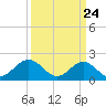 Tue Marshes Light tide chart for Wednesday, March 24, 2021