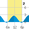 Tue Marshes Light tide chart for Tuesday, March 2, 2021