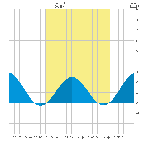 Tue Marshes Light tide chart for Wednesday, March 31, 2021