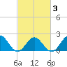 Tue Marshes Light tide chart for Wednesday, March 3, 2021