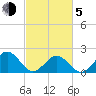Tue Marshes Light tide chart for Friday, March 5, 2021