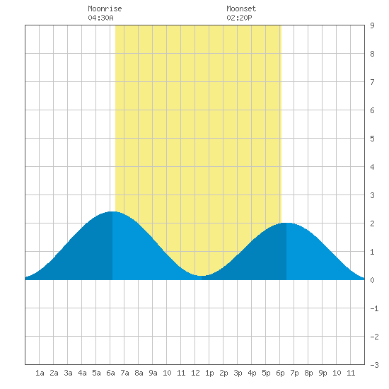 Tue Marshes Light tide chart for Tuesday, March 9, 2021