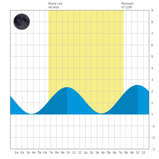 Tue Marshes Light tide chart for Sunday, April 11, 2021