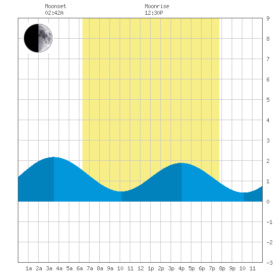 Tue Marshes Light tide chart for Tuesday, April 20, 2021