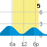 Tue Marshes Light tide chart for Monday, April 5, 2021