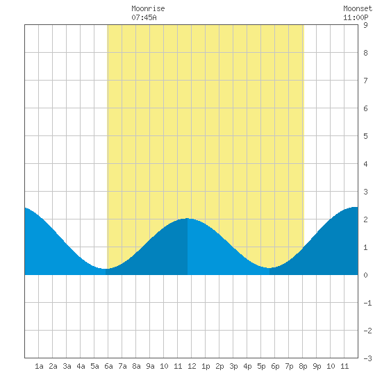 Tue Marshes Light tide chart for Friday, May 14, 2021