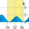 Tue Marshes Light tide chart for Saturday, May 1, 2021