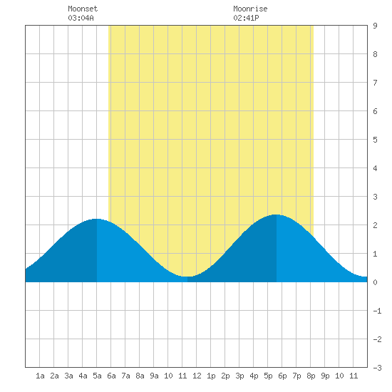 Tue Marshes Light tide chart for Friday, May 21, 2021