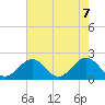 Tue Marshes Light tide chart for Friday, May 7, 2021