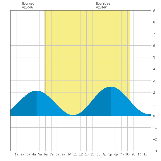 Tue Marshes Light tide chart for Saturday, June 19, 2021