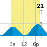 Tue Marshes Light tide chart for Monday, June 21, 2021