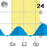 Tue Marshes Light tide chart for Thursday, June 24, 2021