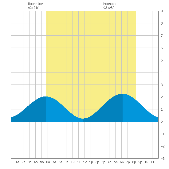 Tue Marshes Light tide chart for Friday, June 4, 2021