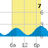 Tue Marshes Light tide chart for Monday, June 7, 2021
