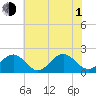 Tue Marshes Light tide chart for Thursday, July 1, 2021
