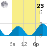 Tue Marshes Light tide chart for Friday, July 23, 2021