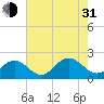 Tue Marshes Light tide chart for Saturday, July 31, 2021