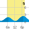 Tue Marshes Light tide chart for Monday, July 5, 2021