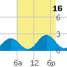 Tue Marshes Light tide chart for Monday, August 16, 2021