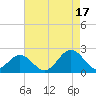 Tue Marshes Light tide chart for Tuesday, August 17, 2021