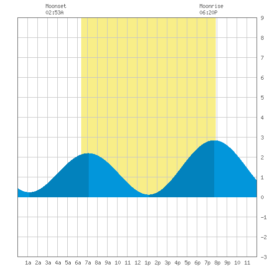 Tue Marshes Light tide chart for Thursday, August 19, 2021