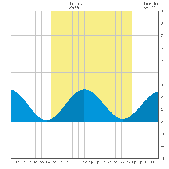 Tue Marshes Light tide chart for Wednesday, August 25, 2021