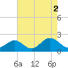 Tue Marshes Light tide chart for Monday, August 2, 2021